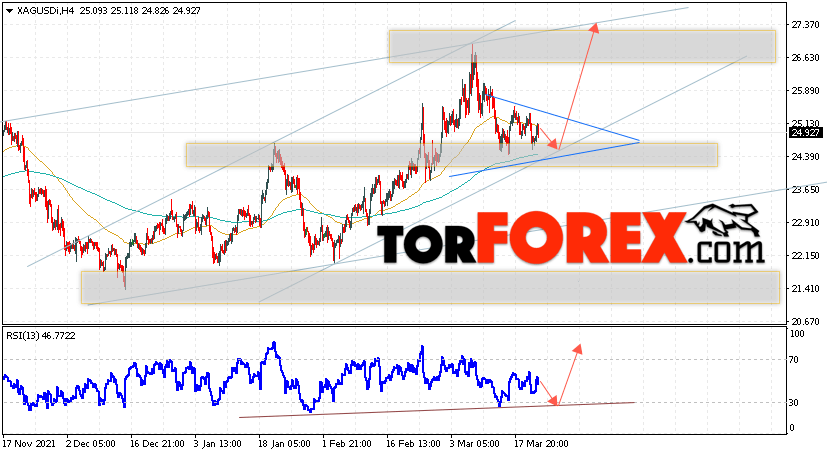 Серебро прогноз и аналитика XAG/USD на 24 марта 2022