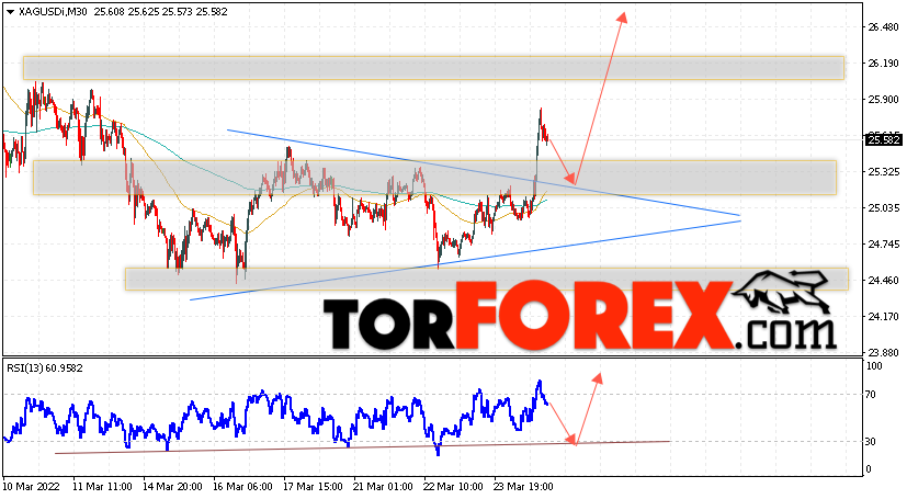 Серебро прогноз и аналитика XAG/USD на 25 марта 2022