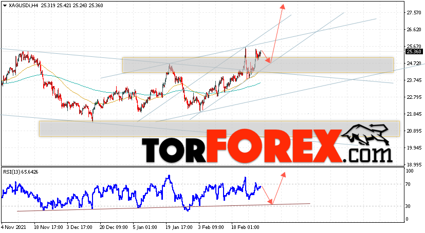 Серебро прогноз и аналитика XAG/USD на 4 марта 2022