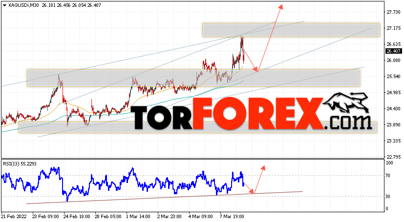 Серебро прогноз и аналитика XAG/USD на 9 марта 2022