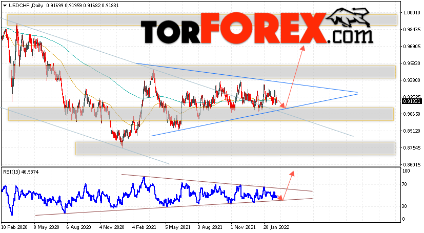 USD/CHF прогноз курса Франка на 7 — 11 марта 2022