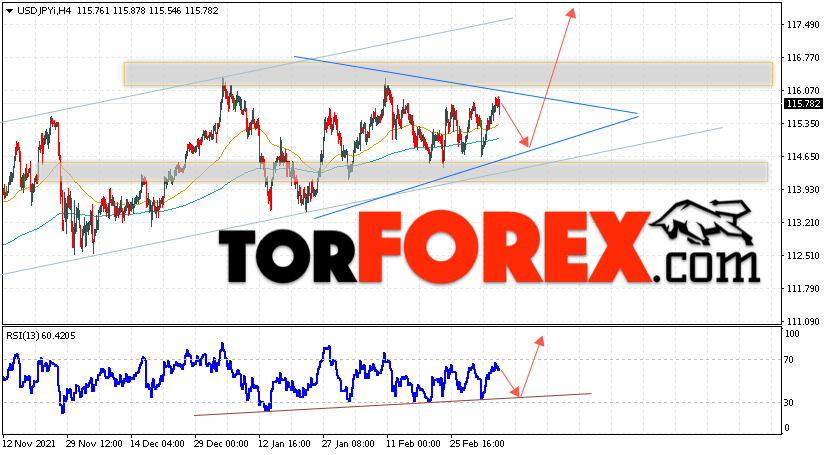 USD/JPY прогноз Доллар Иена на 10 марта 2022