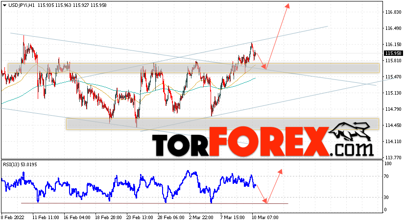 USD/JPY прогноз Доллар Иена на 11 марта 2022