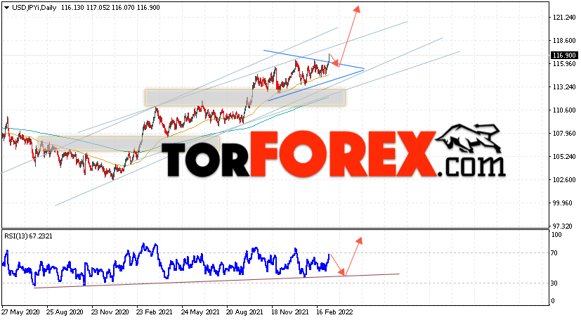 USD/JPY прогноз Доллар Иена на 14 — 18 марта 2022