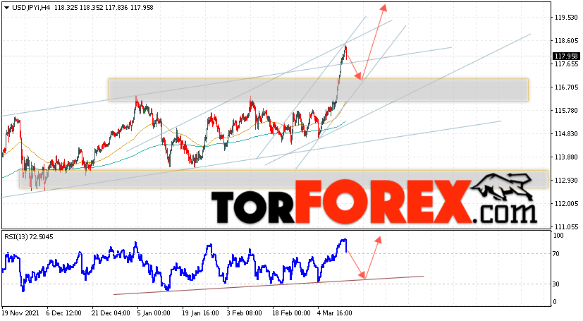 USD/JPY прогноз Доллар Иена на 16 марта 2022