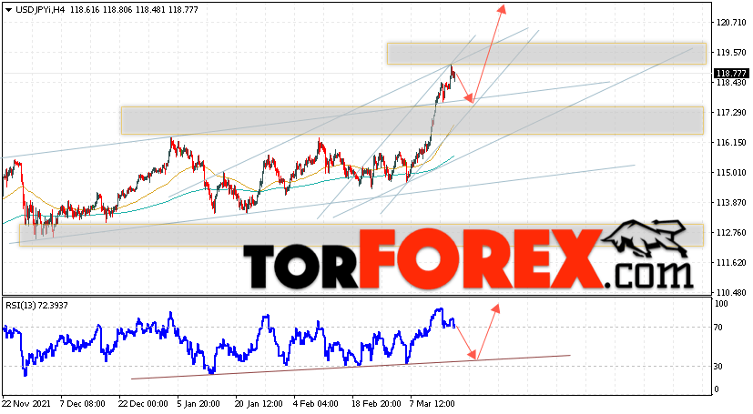 USD/JPY прогноз Доллар Иена на 18 марта 2022