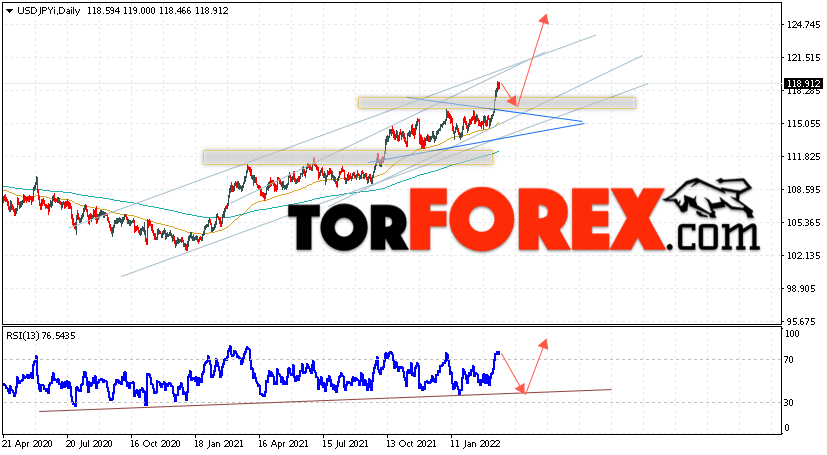 USD/JPY прогноз Доллар Иена на 21 — 25 марта 2022