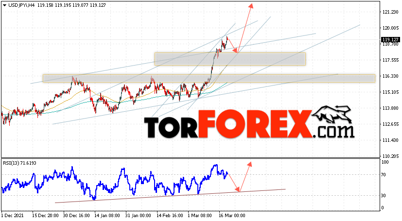 USD/JPY прогноз Доллар Иена на 21 марта 2022