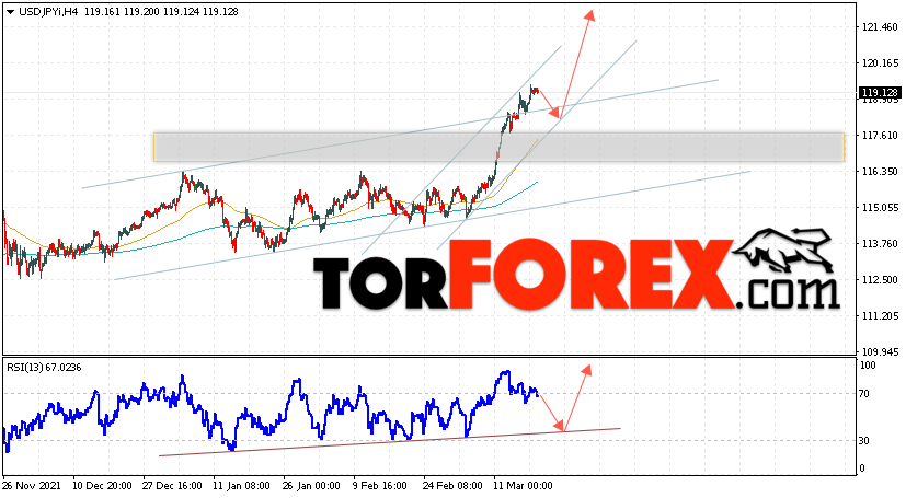 USD/JPY прогноз Доллар Иена на 22 марта 2022