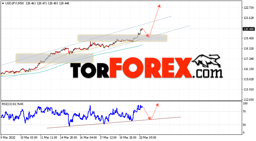 USD/JPY прогноз Доллар Иена на 23 марта 2022