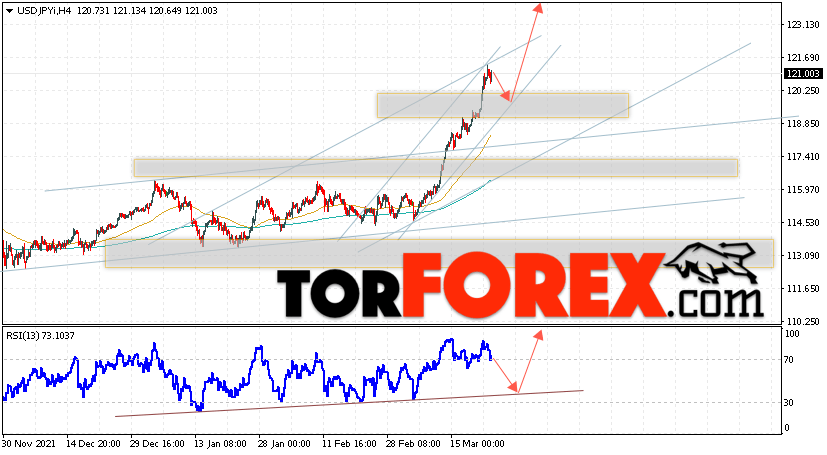 USD/JPY прогноз Доллар Иена на 24 марта 2022