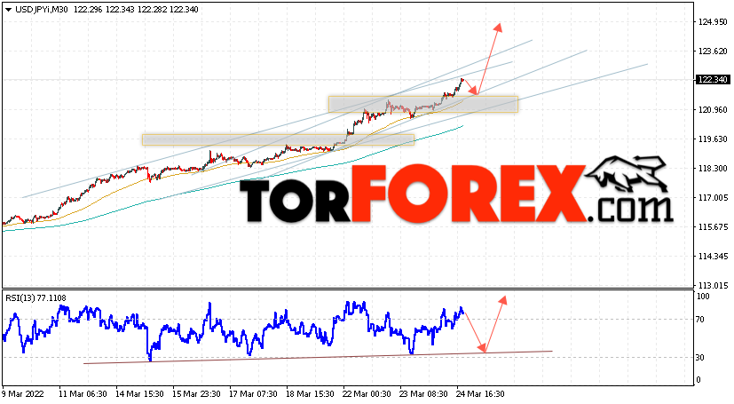 USD/JPY прогноз Доллар Иена на 25 марта 2022