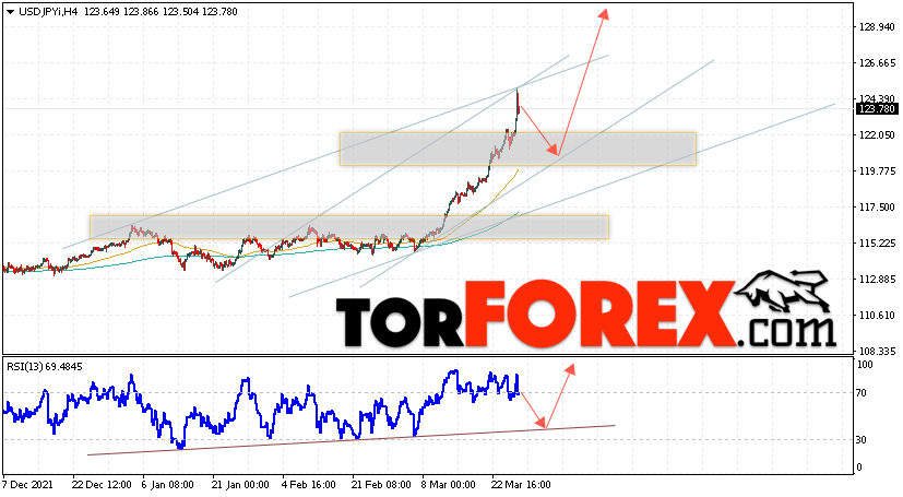 USD/JPY прогноз Доллар Иена на 29 марта 2022