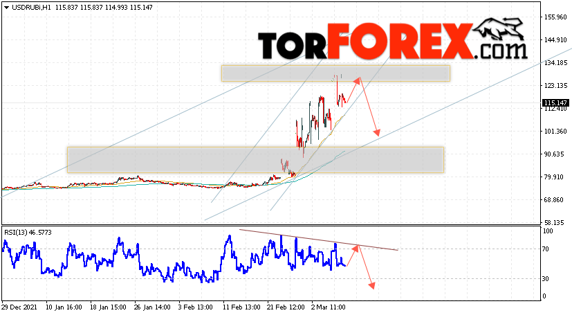 USD/RUB прогноз курса Доллара на 11 марта 2022