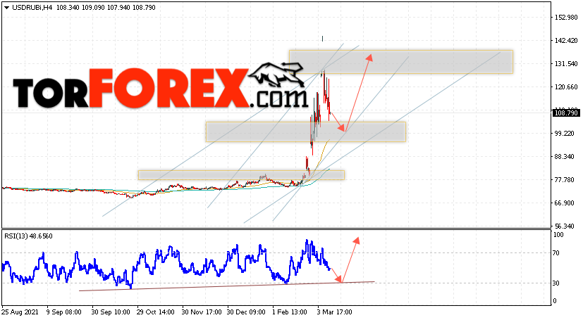 USD/RUB прогноз курса Доллара на 15 марта 2022
