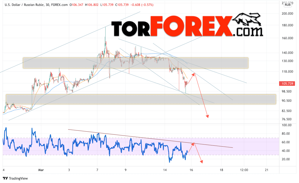 USD/RUB прогноз курса Доллара на 17 марта 2022