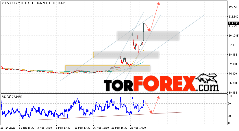 USD/RUB прогноз курса Доллара на 2 марта 2022