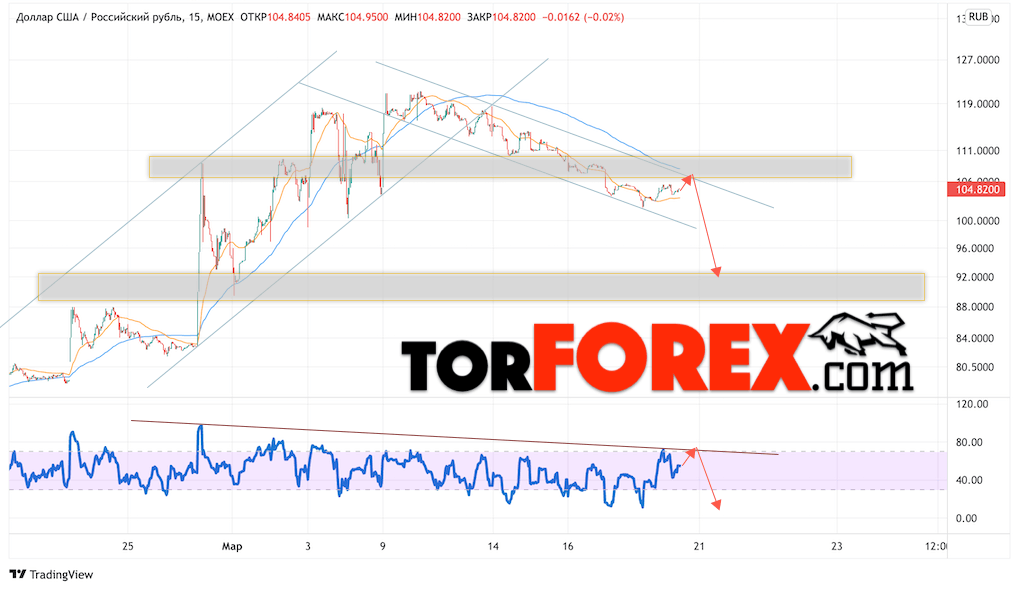 USD/RUB прогноз курса Доллара на 21 марта 2022