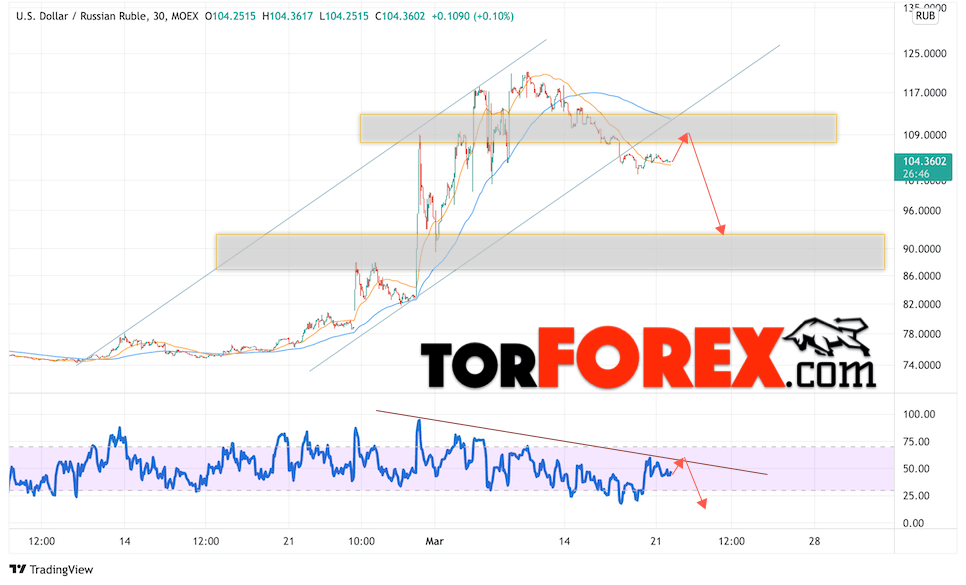 USD/RUB прогноз курса Доллара на 22 марта 2022