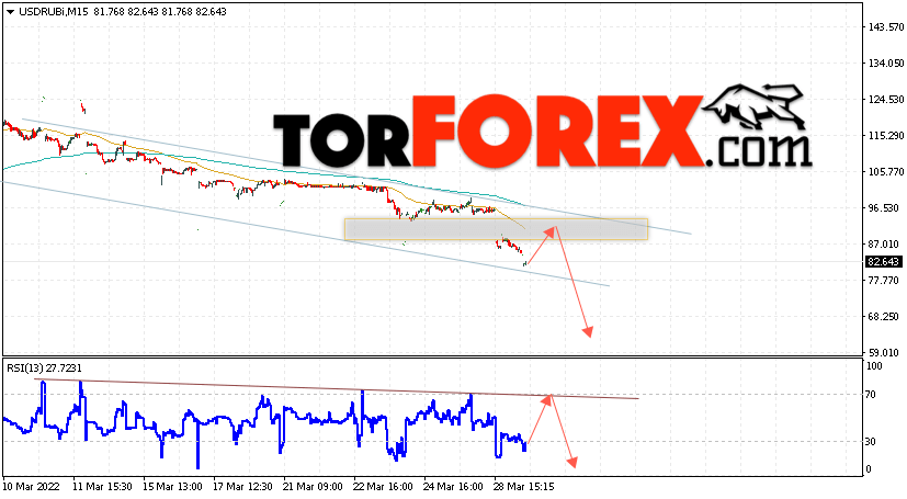 USD/RUB прогноз курса Доллара на 30 марта 2022