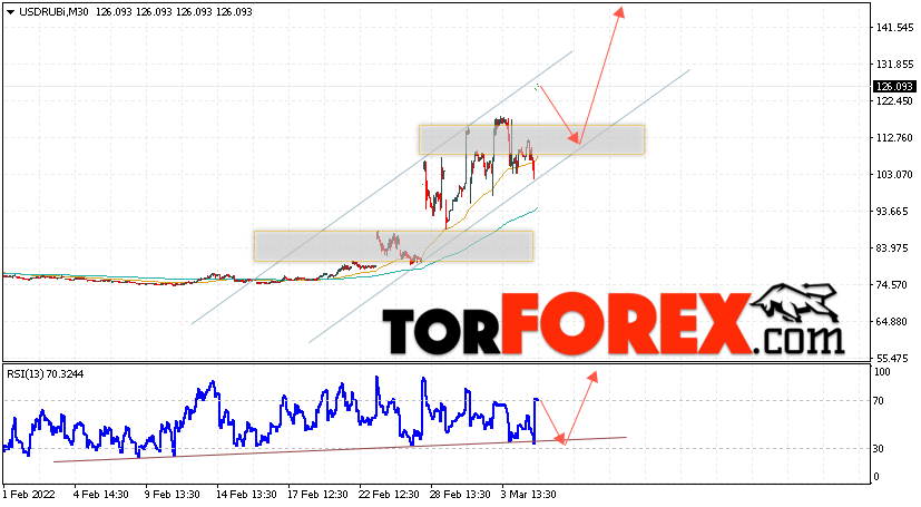 USD/RUB прогноз курса Доллара на 8 марта 2022