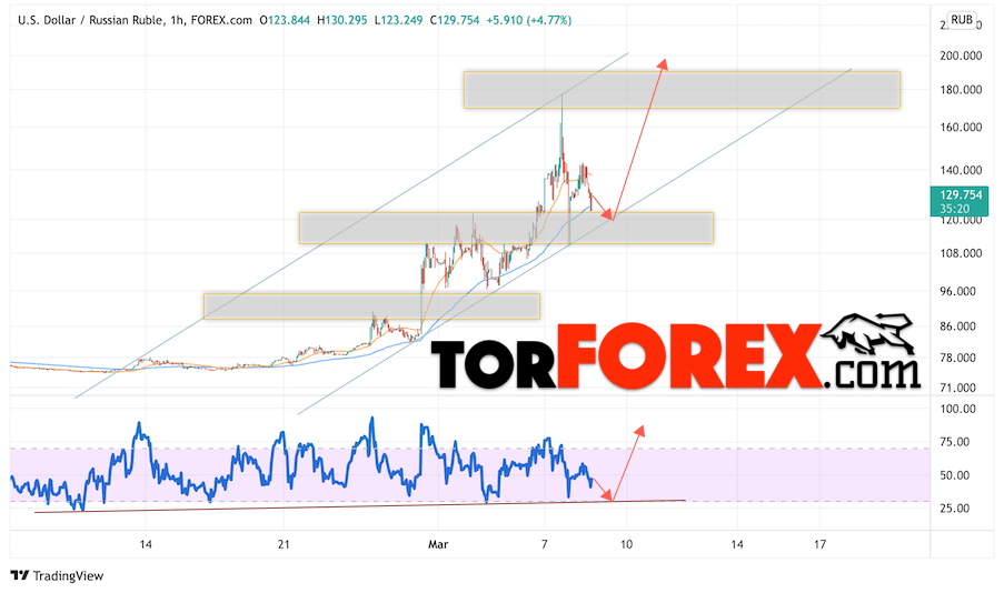 USD/RUB прогноз курса Доллара на 9 марта 2022