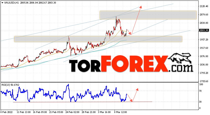 XAU/USD прогноз цен на Золото на 11 марта 2022