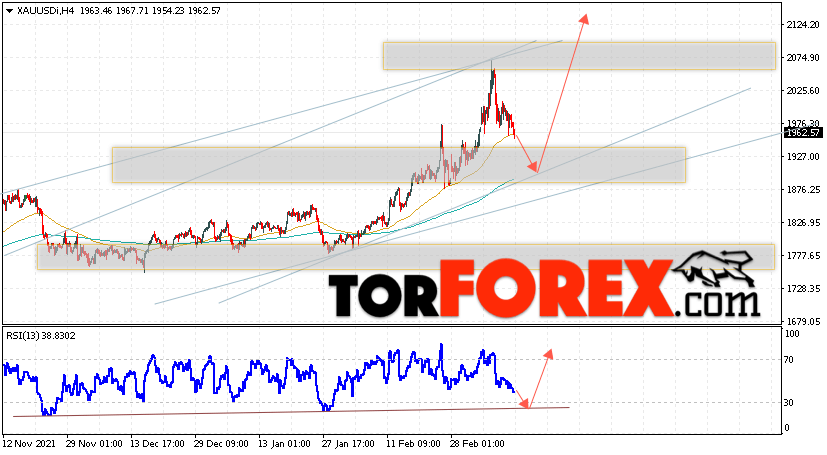 XAU/USD прогноз цен на Золото на 15 марта 2022