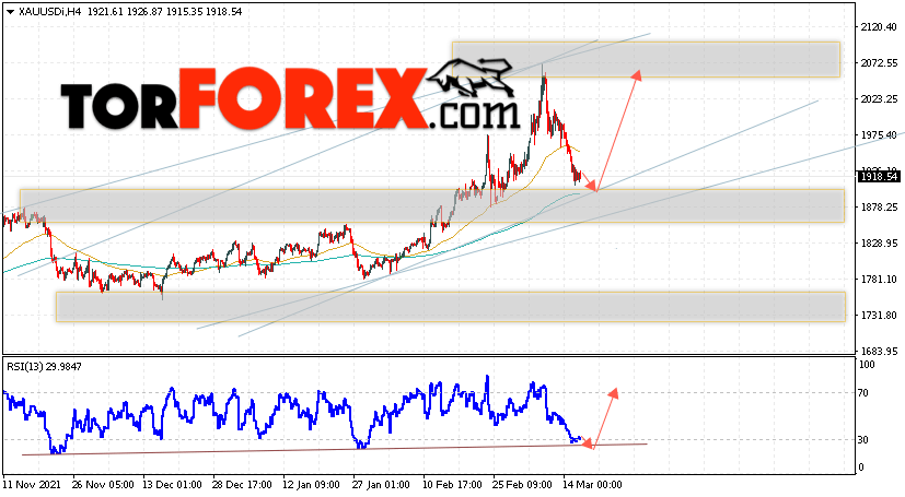 XAU/USD прогноз цен на Золото на 17 марта 2022