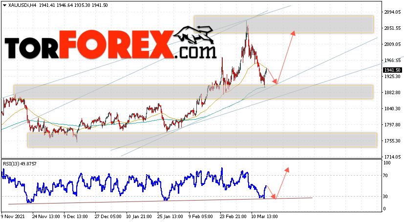 XAU/USD прогноз цен на Золото на 18 марта 2022