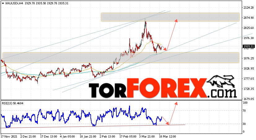 XAU/USD прогноз цен на Золото на 22 марта 2022