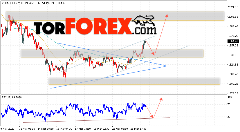 XAU/USD прогноз цен на Золото на 25 марта 2022