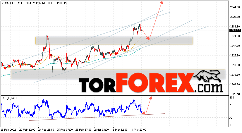 XAU/USD прогноз цен на Золото на 8 марта 2022