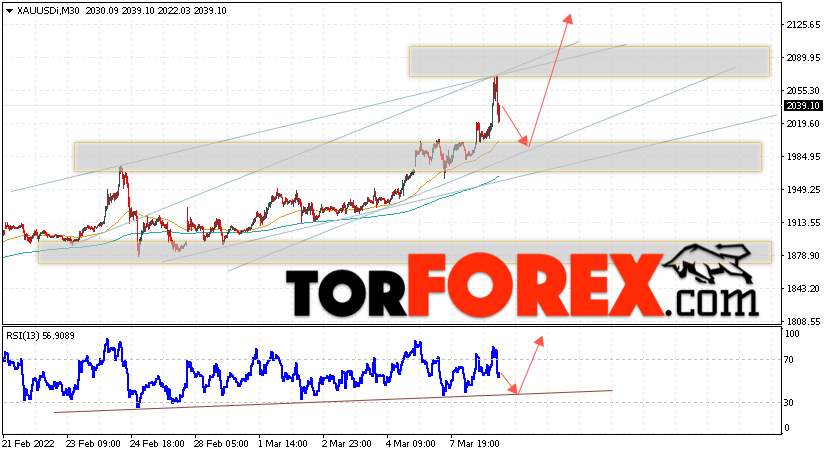 XAU/USD прогноз цен на Золото на 9 марта 2022