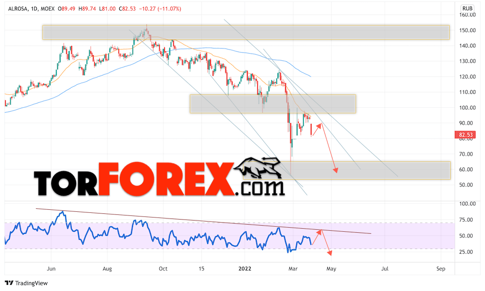 Акции АЛРОСА прогноз на 11 — 15 апреля 2022
