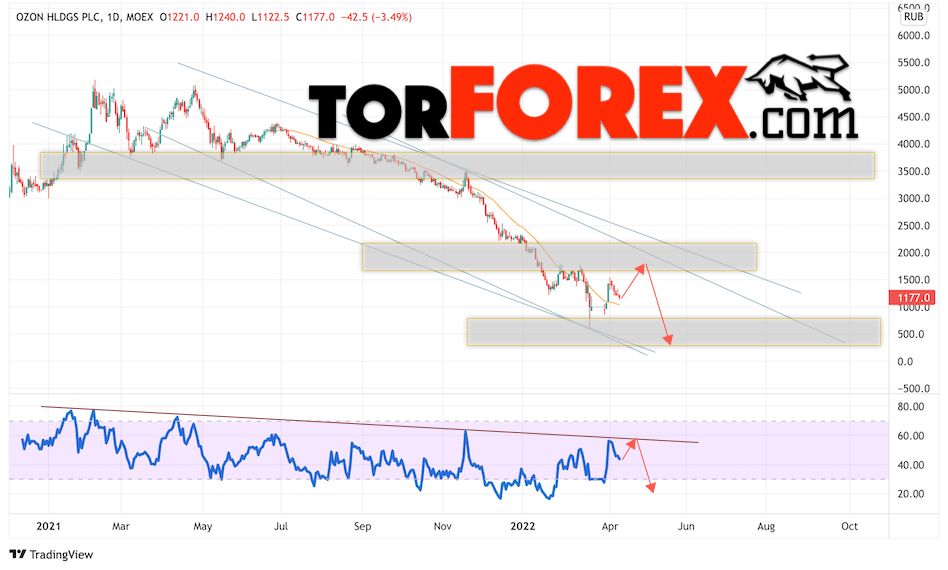 Акции Ozon прогноз на 11 — 15 апреля 2022