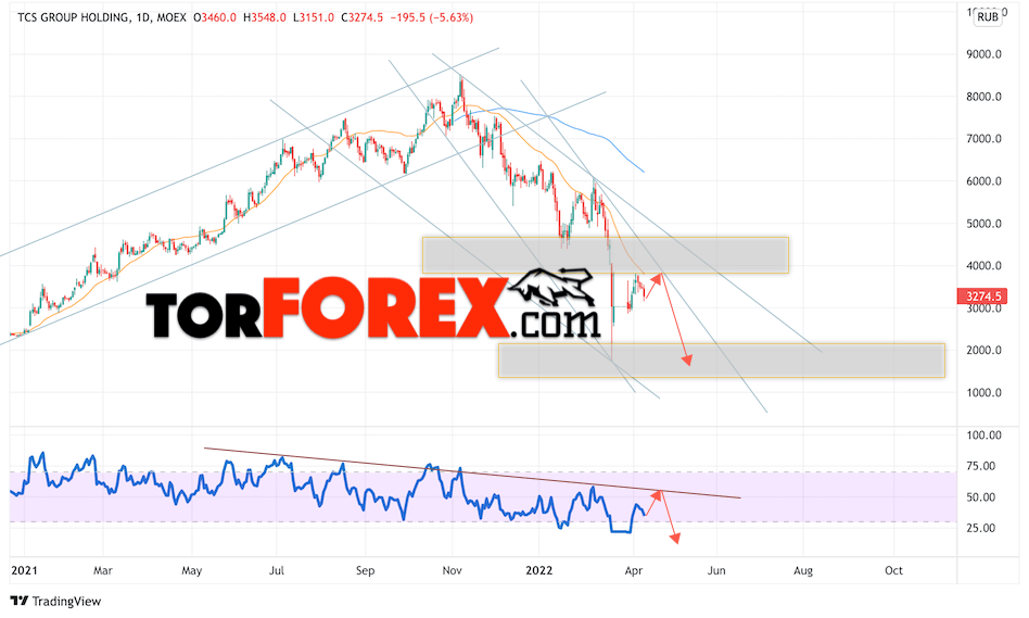 Акции Тинькофф Банк прогноз на 11 — 15 апреля 2022