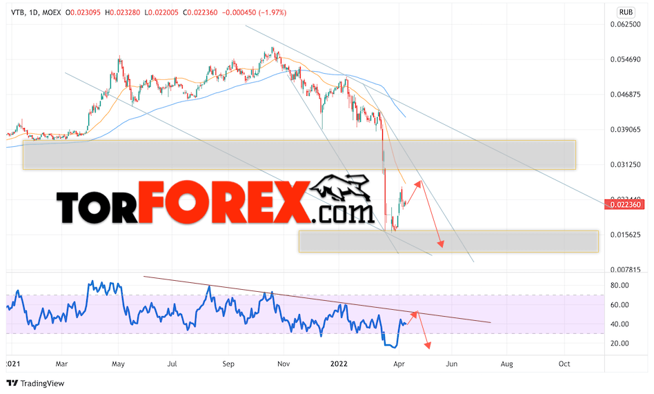 Акции ВТБ прогноз на неделю 11 — 15 апреля 2022