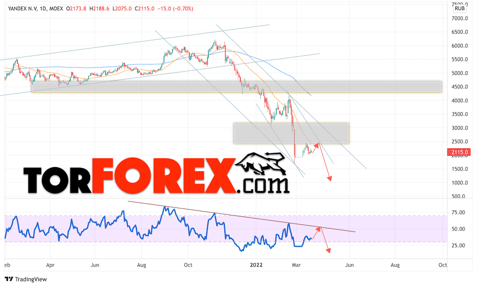 Акции Яндекс прогноз на 11 — 15 апреля 2022