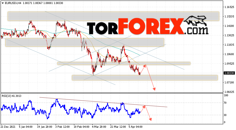 EUR/USD прогноз Евро Доллар на 14 апреля 2022