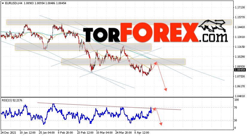 EUR/USD прогноз Евро Доллар на 22 апреля 2022