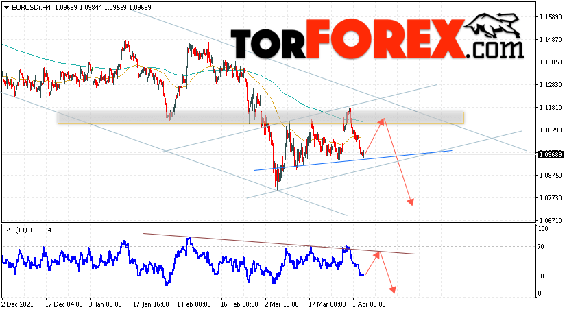 EUR/USD прогноз Евро Доллар на 6 апреля 2022