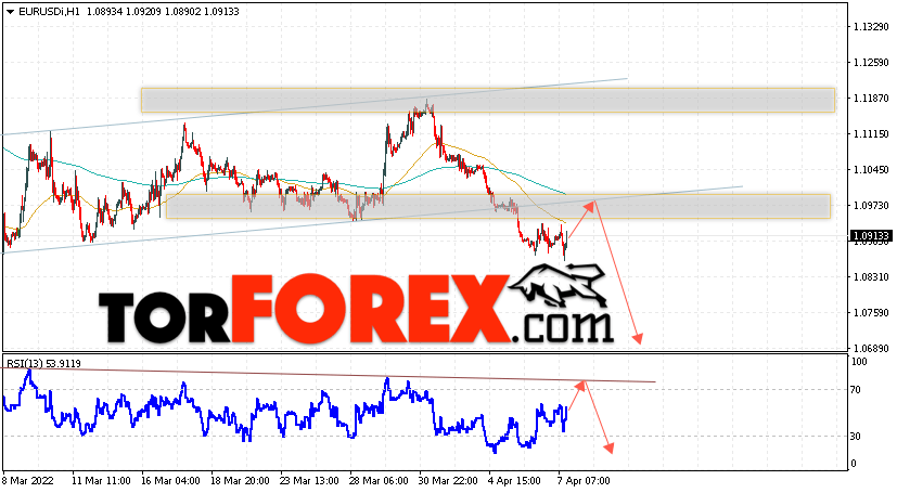 EUR/USD прогноз Евро Доллар на 8 апреля 2022