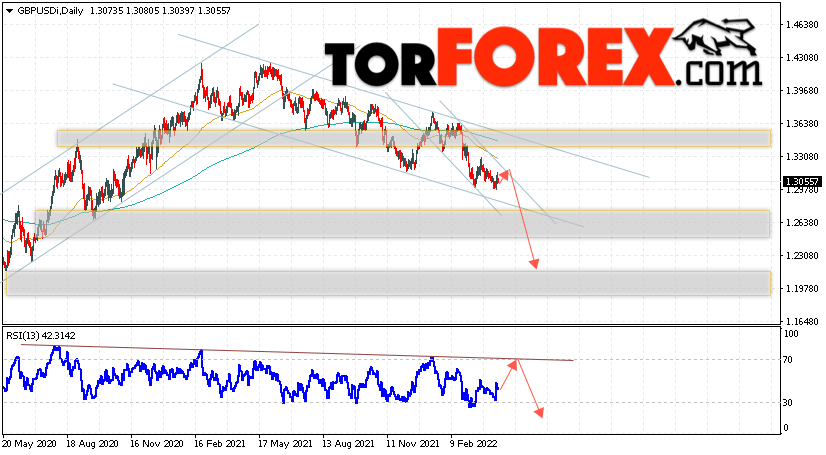 GBP/USD прогноз Форекс на 18 — 22 апреля 2022