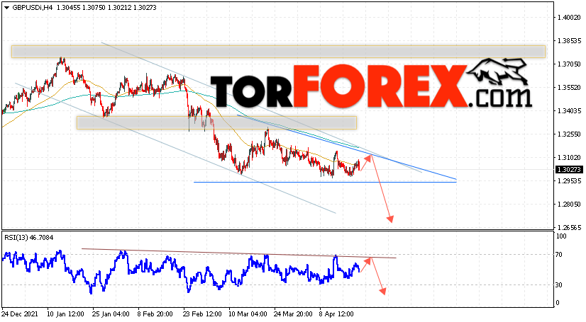 GBP/USD прогноз Фунт Доллар на 22 апреля 2022