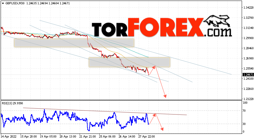 GBP/USD прогноз Фунт Доллар на 29 апреля 2022