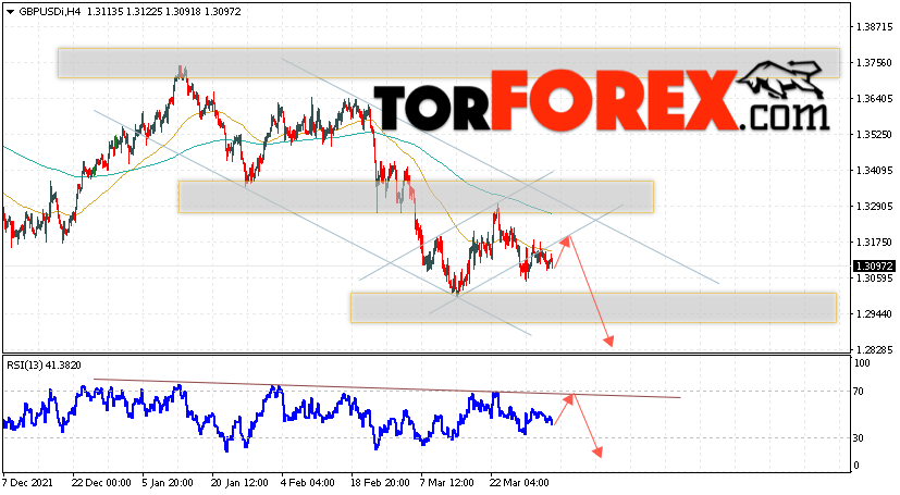 GBP/USD прогноз Фунт Доллар на 5 апреля 2022