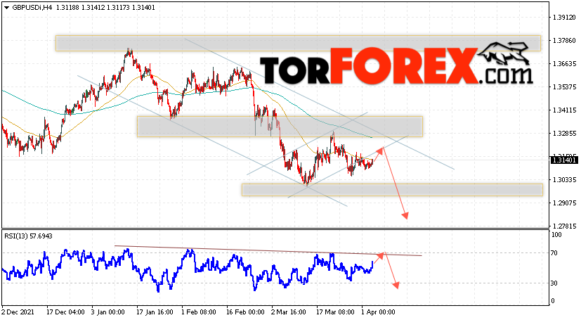 GBP/USD прогноз Фунт Доллар на 6 апреля 2022