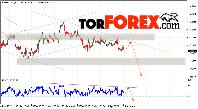 GBP/USD прогноз Фунт Доллар на 7 апреля 2022