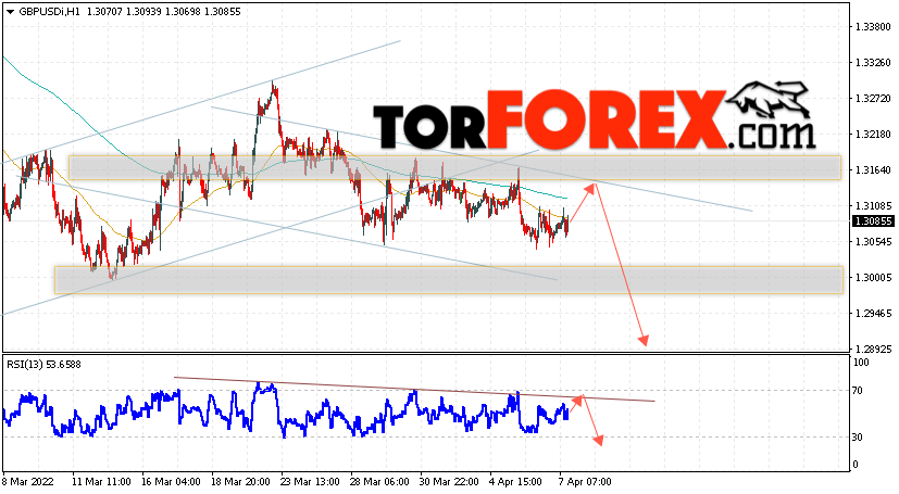 GBP/USD прогноз Фунт Доллар на 8 апреля 2022